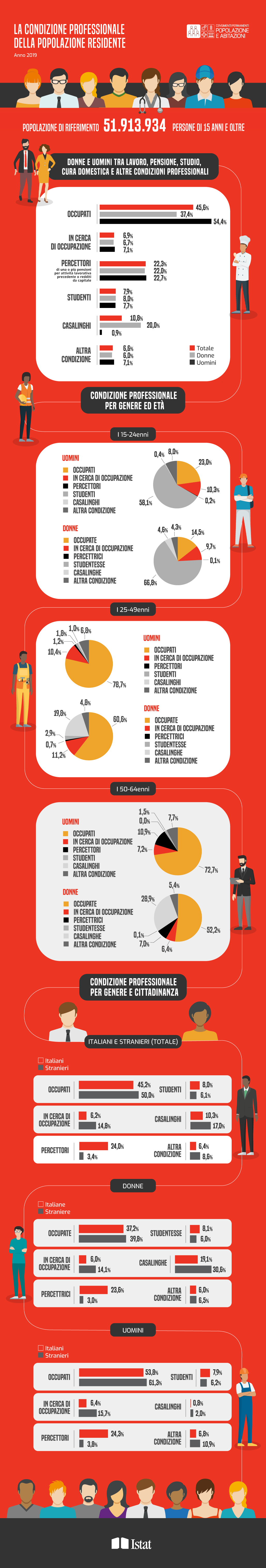 La condizione professionale della popolazione residente