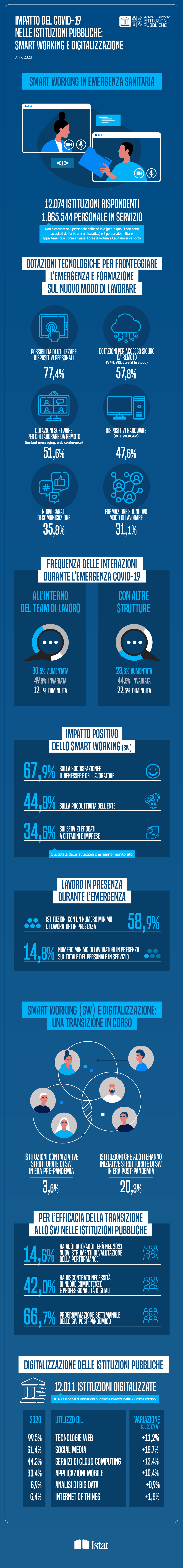 samart working e digitalizzazione nelle istituzione pubbiliche 